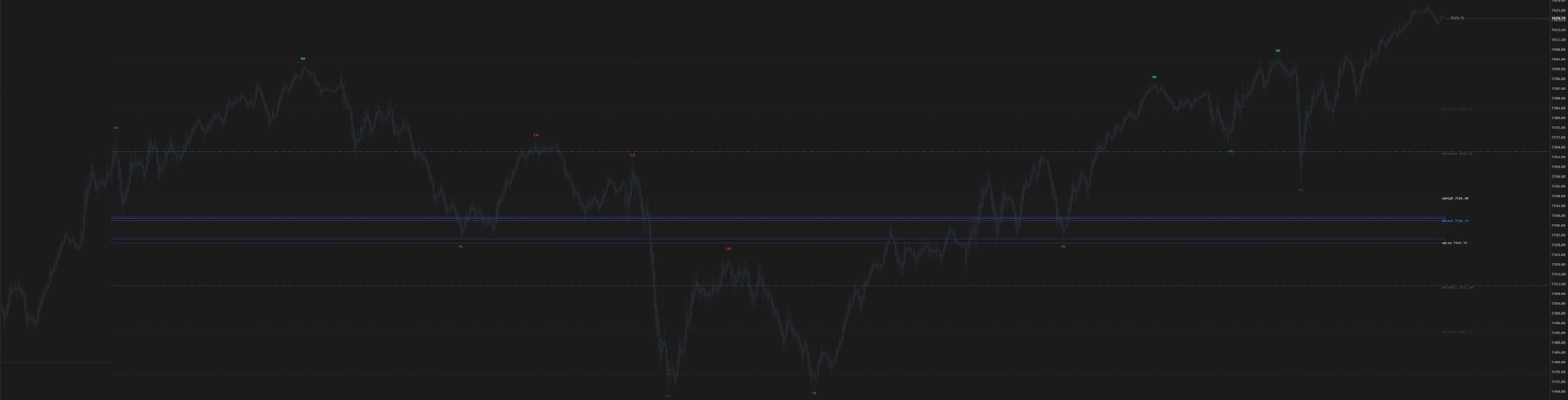 Sierra Chart with the Auction Pivots study running: pivot band, extension levels, and swing tags overlaid on the price chart.